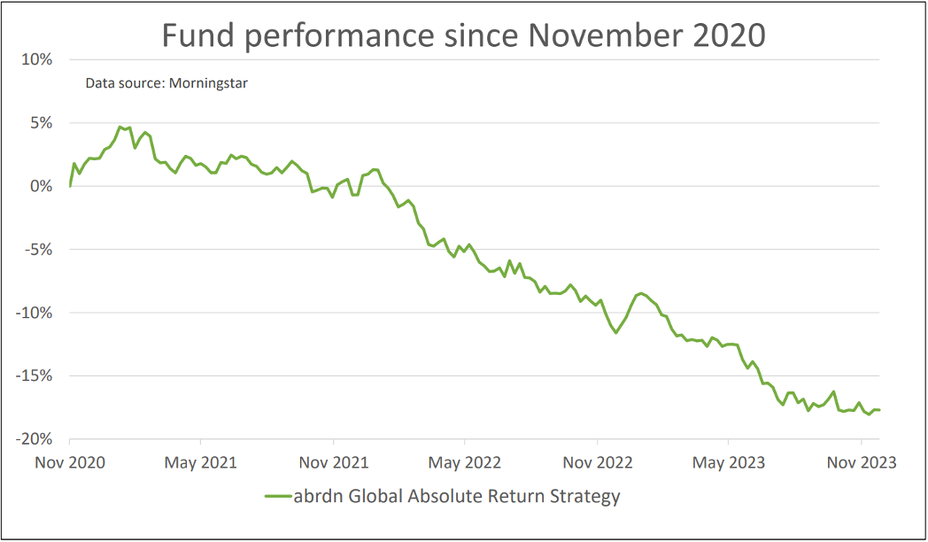 A fund's performance since Nov 2020