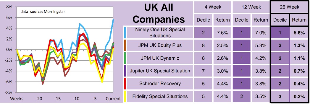 UK All Companies sector table Nov 2023