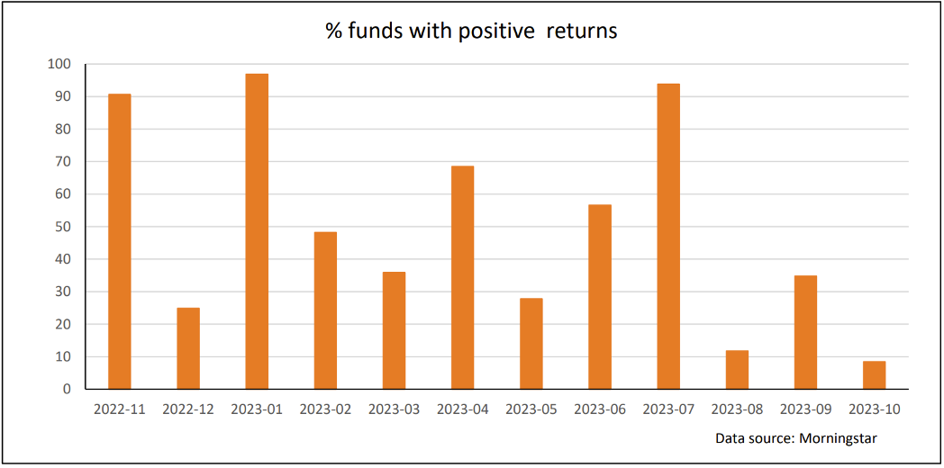 Percentage of funds with positive returns