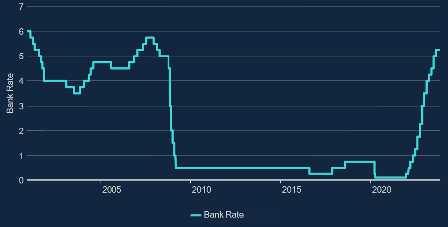 Base rate over time
