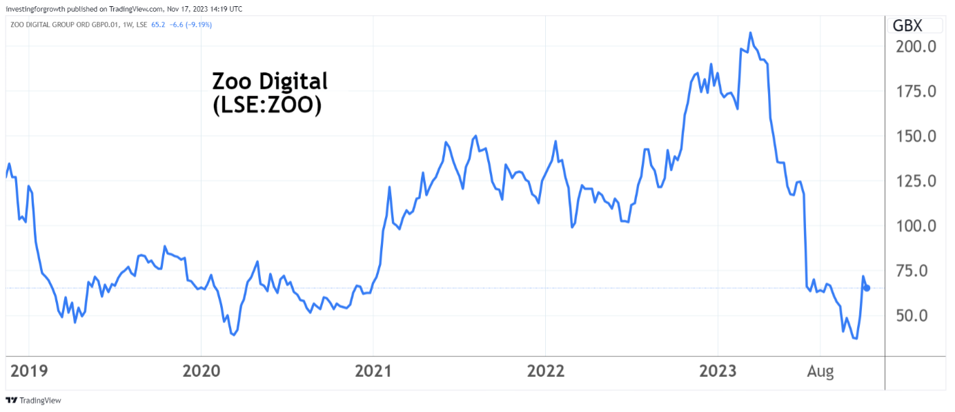 Zoo Digital performance chart