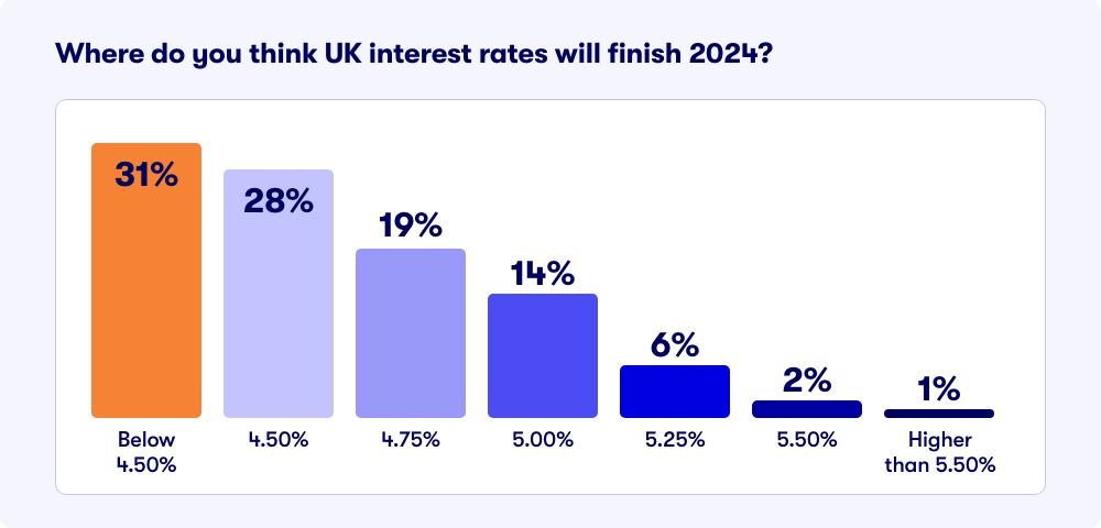 Christmas-Poll-Q5 Interest rates