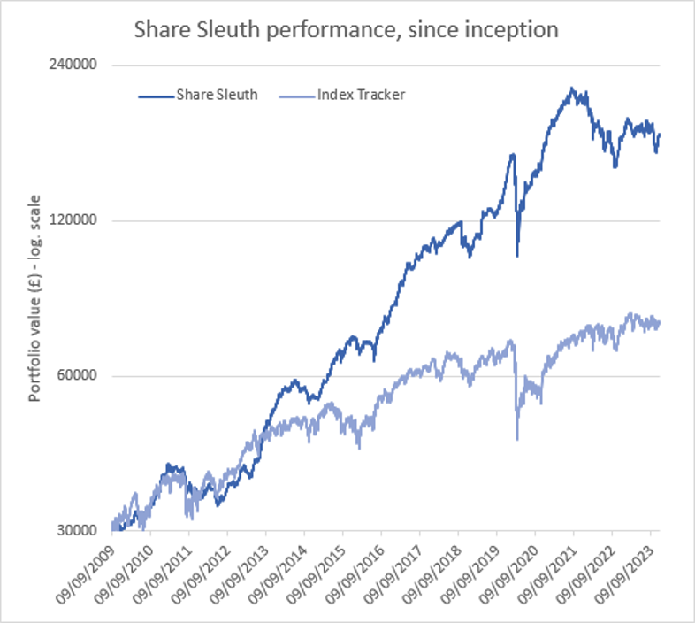 Share Sleuth performance graph Dec 2023