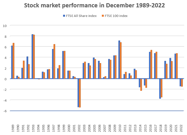 Stock market chart 1989-2022