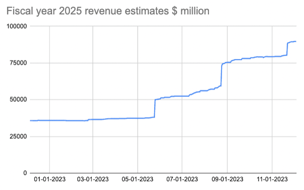 Fiscal year revenue estimates