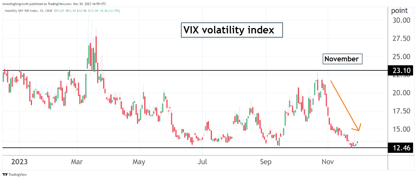 VIX volatility index chart