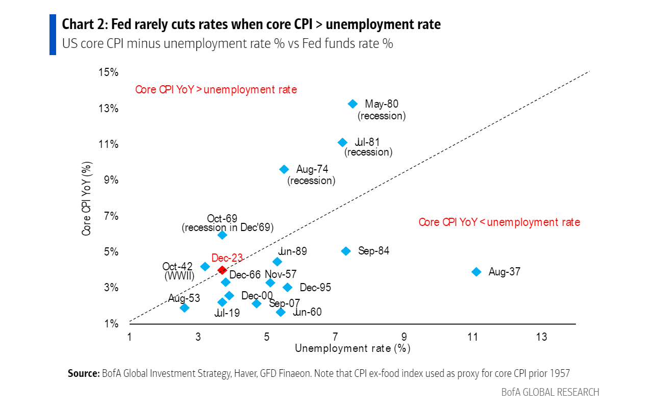 US core CPI minus unemployment rate vs Fed funds rate chart