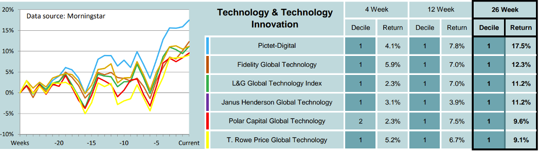 Technology and technological innovation funds table