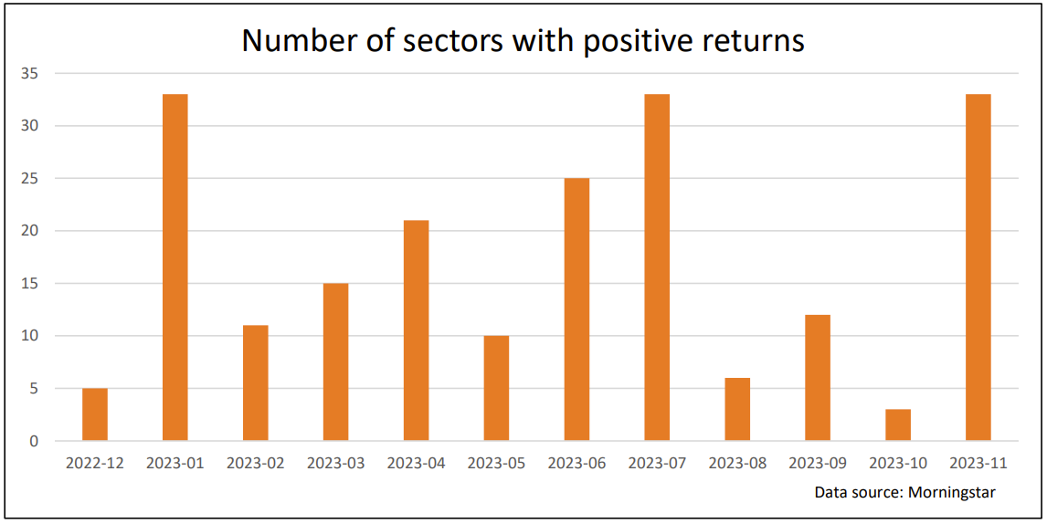 Numbers of sectors with positive returns graph Saltydog Dec 2023