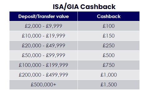 ISA/GIA cashback table Jan 2024