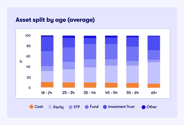 Asset split by age (average)