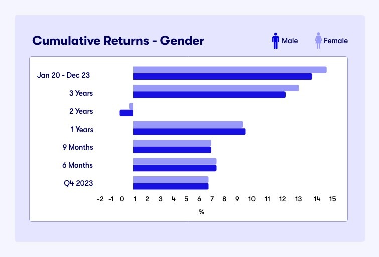Cumulative returns gender