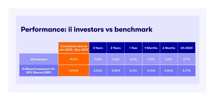 Performance: ii investors vs benchmark