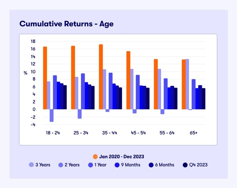 Cumulative Returns: Age