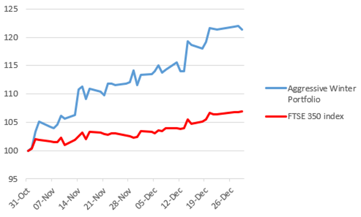 Wild’s Aggressive Winter Portfolio 2023-24 chart Jan 2024