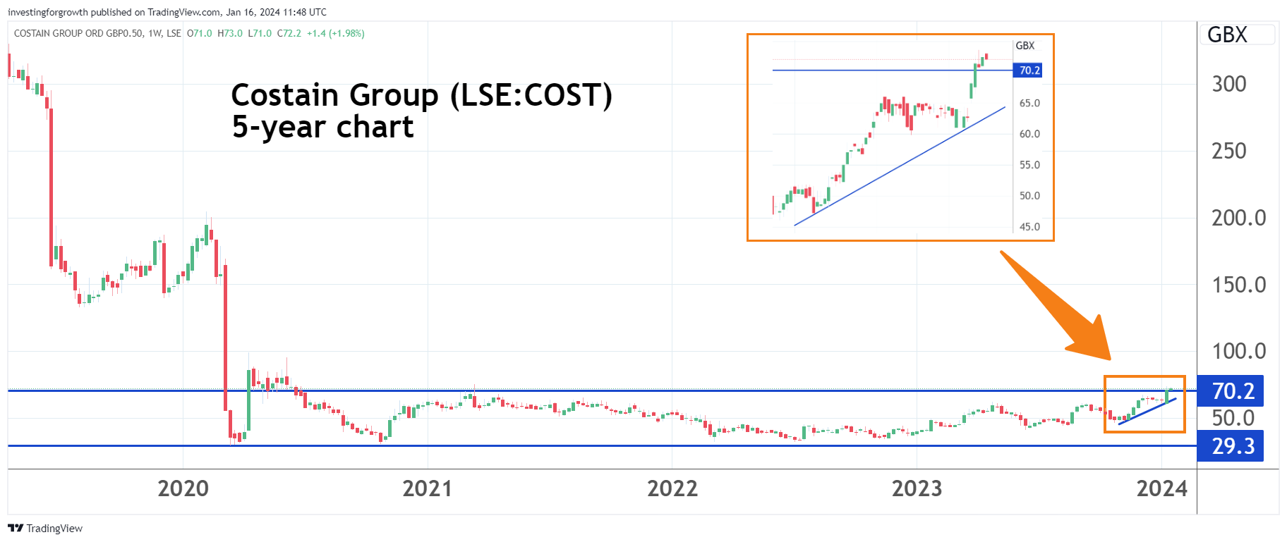 Costain performance chart