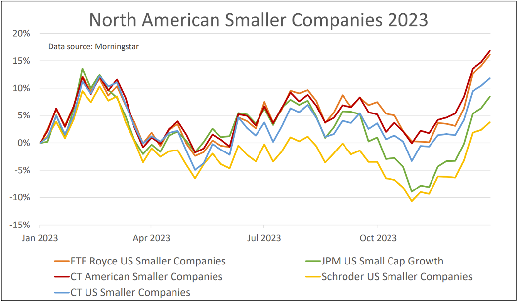 North American Smaller Companies chart 