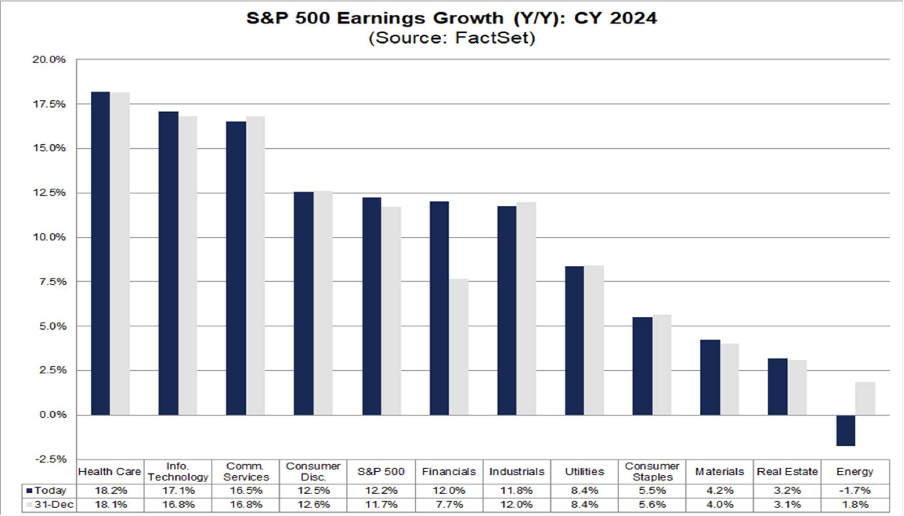 S&P 500 earnings growth chart