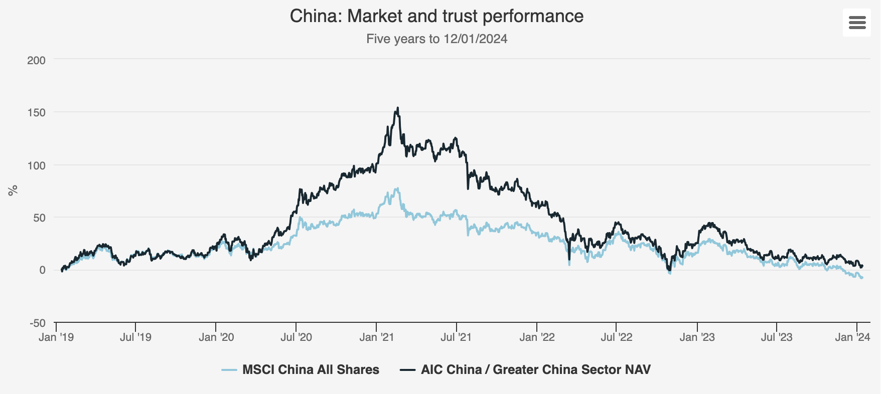 China: market trusts and performance graph