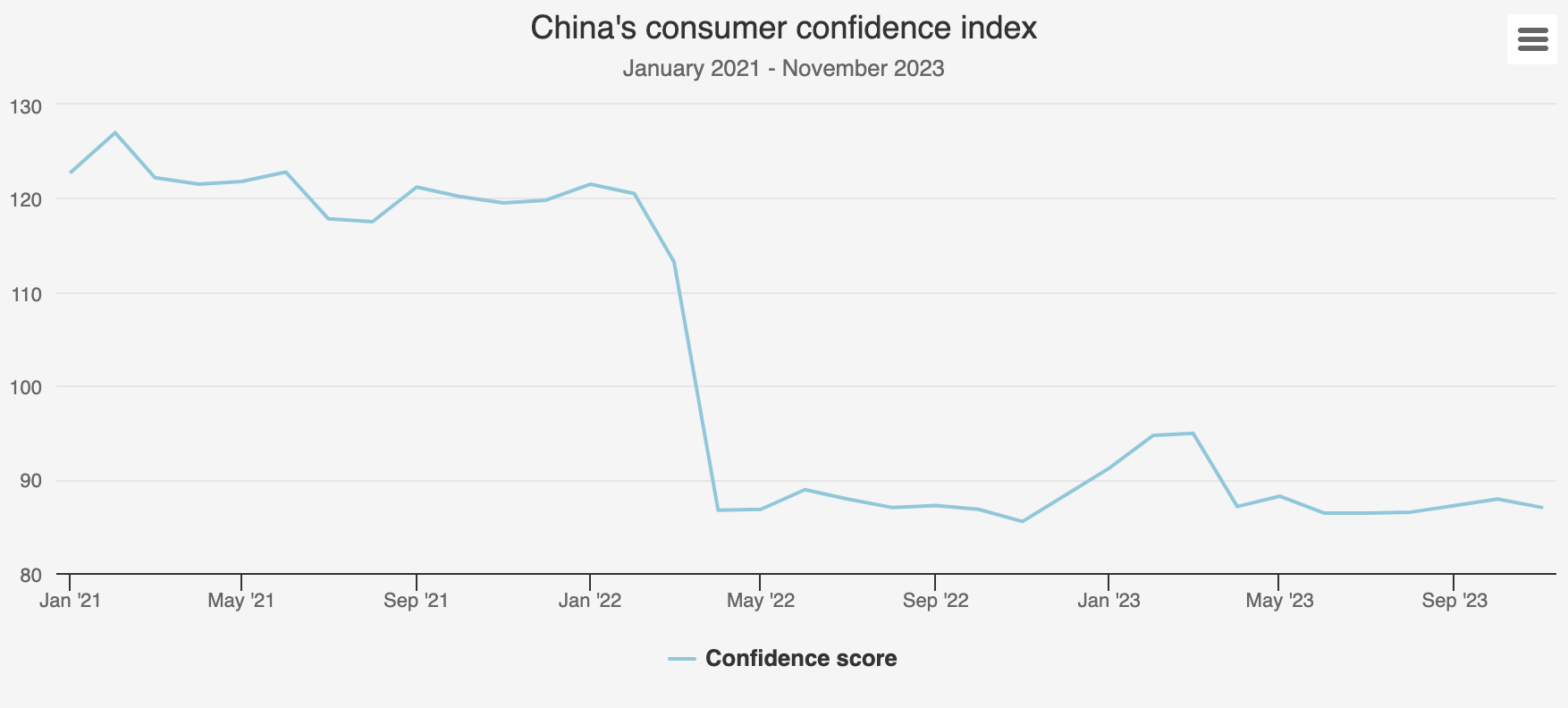 China's consumer confidence index