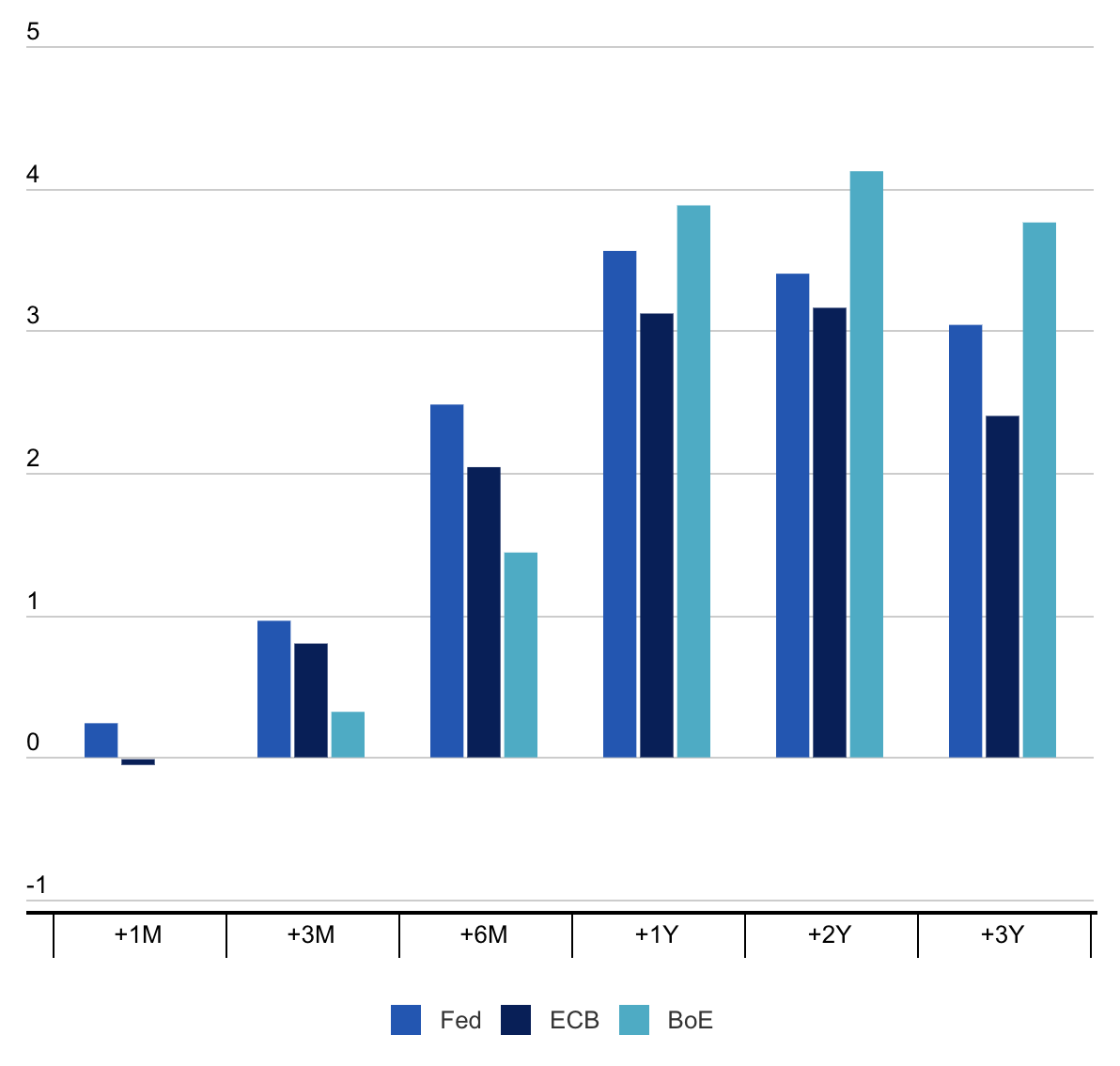 abrdn chart: Additional 0.25% cuts priced in (End December vs Mid November 2023)