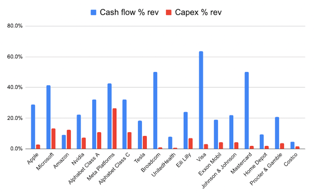 Cash flow Capex graph Finimize