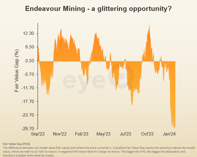 Endeavour Mining chart eyeQ