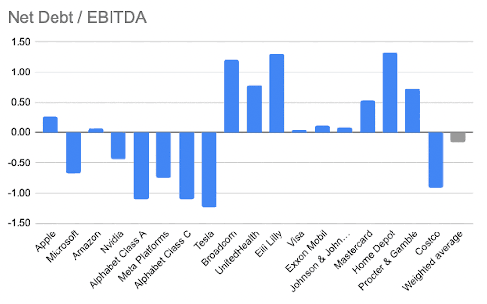 Net Debt/EBITDA graph Finimize