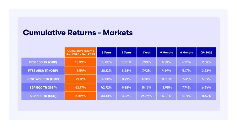 Cumulative returns - markets