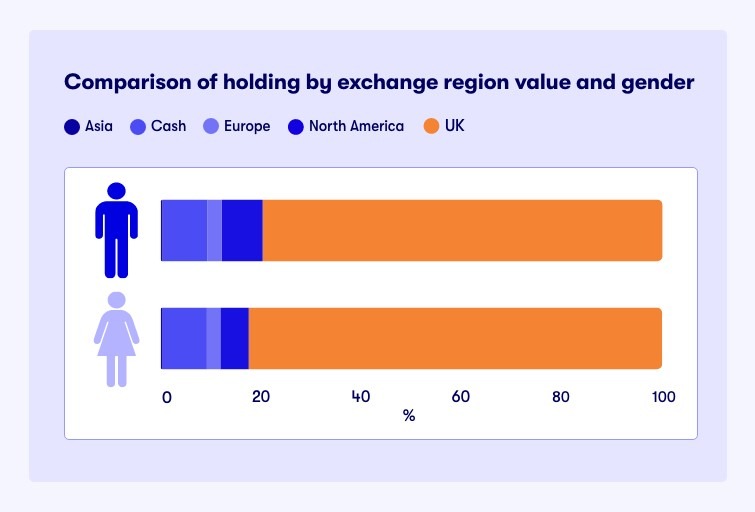 Comparison of holding by exchange region value and gender
