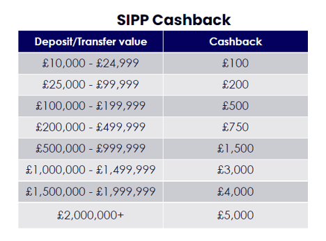 SIPP cashback table, Jan 2024