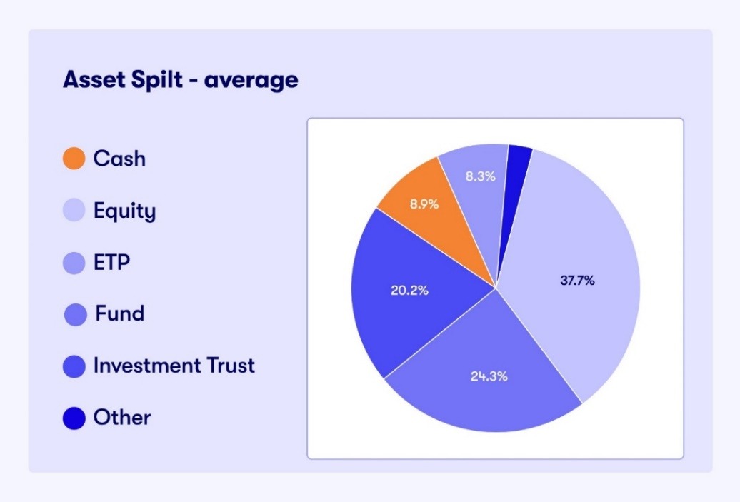 Asset split - average