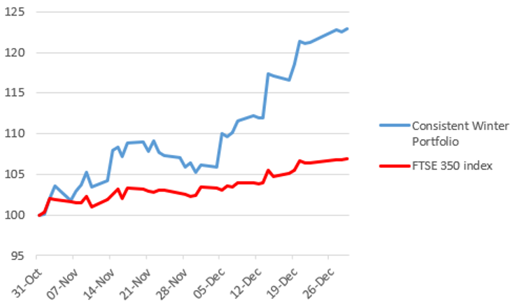 Wild’s Consistent Winter Portfolio 2023-24 chart Jan 2024