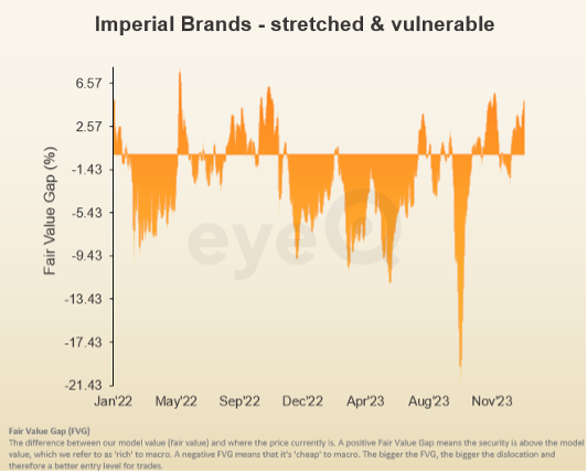 Imperial Brands chart from eyeQ