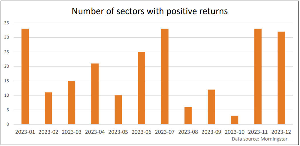 Sectors with positive returns