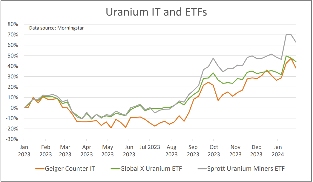 Investment trusts and ETFs for uranium