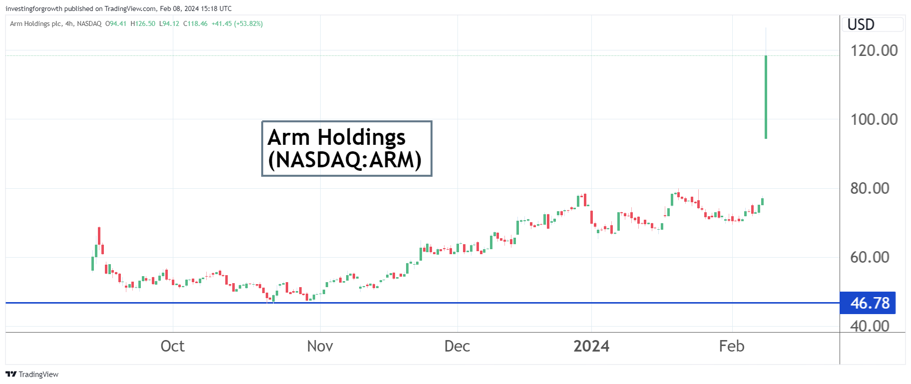 Arm Holdings performance chart