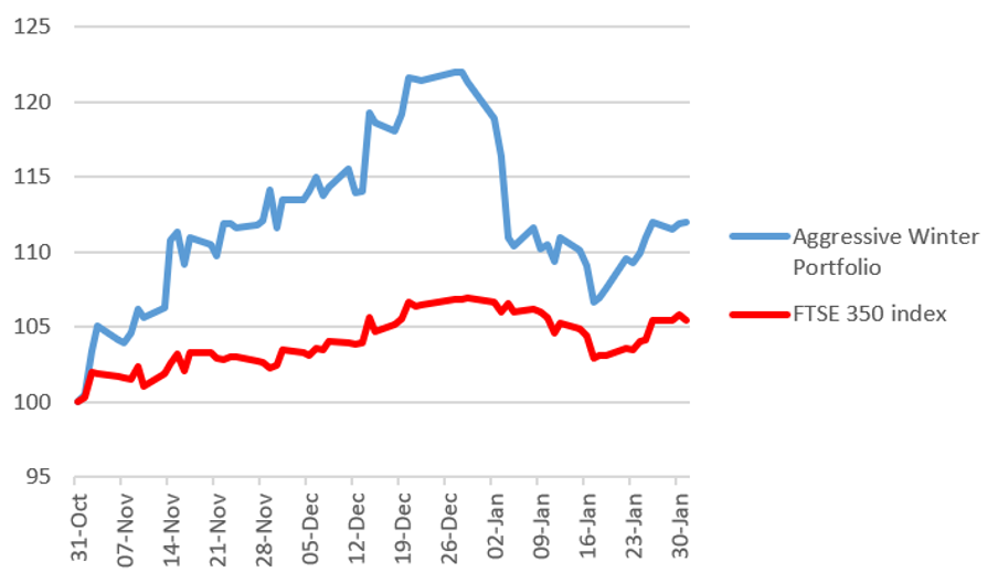 Aggressive Winter Portfolio, Feb 2024