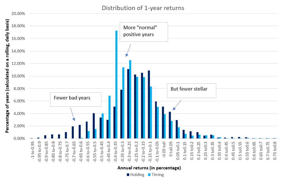Finimize graph Distribution of 1-year returns
