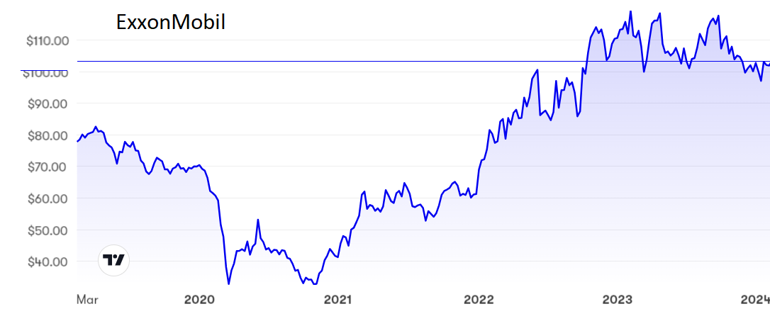 Exxon Mobil performance chart