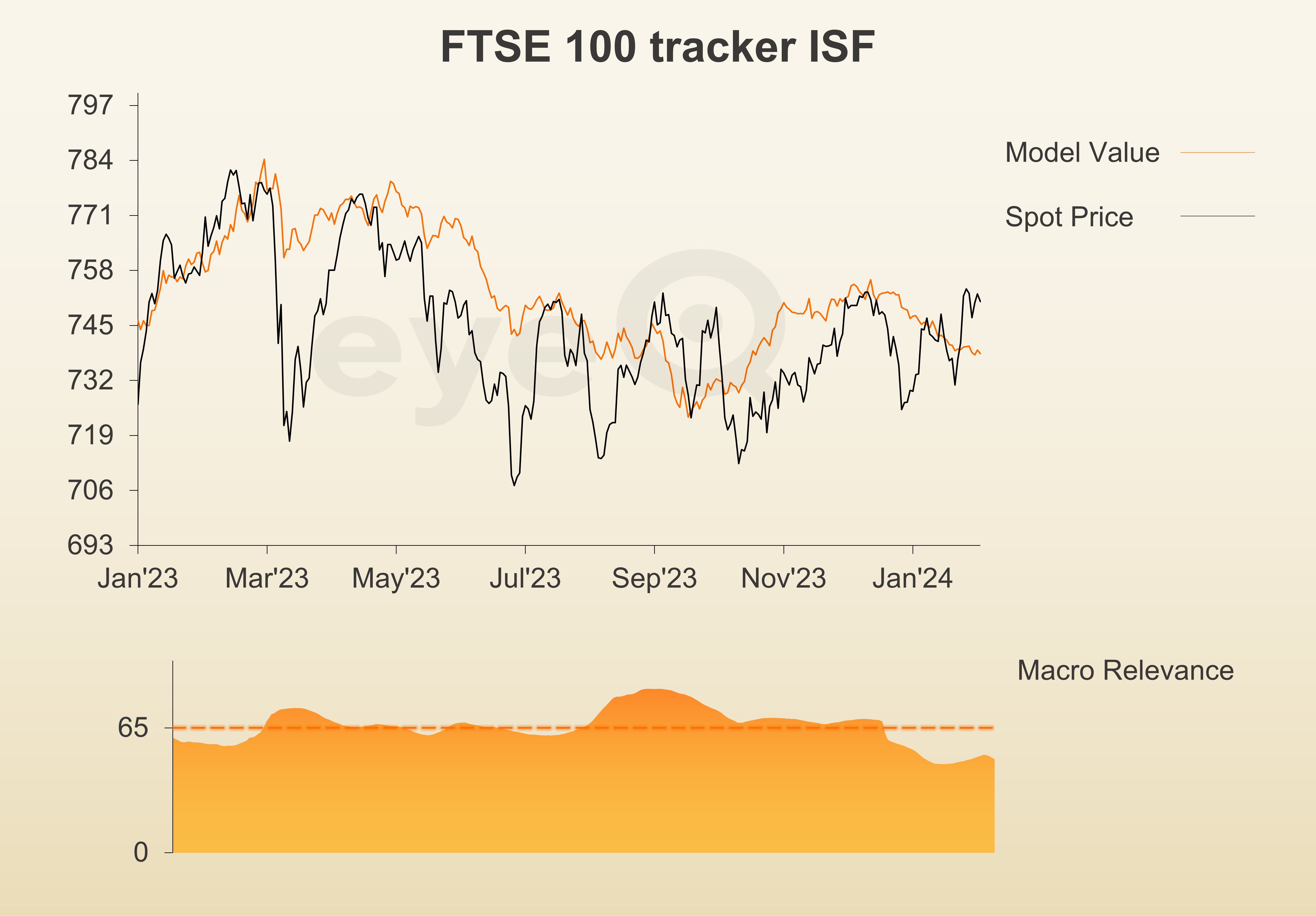 eyeQ graph for FTSE 100 ETF
