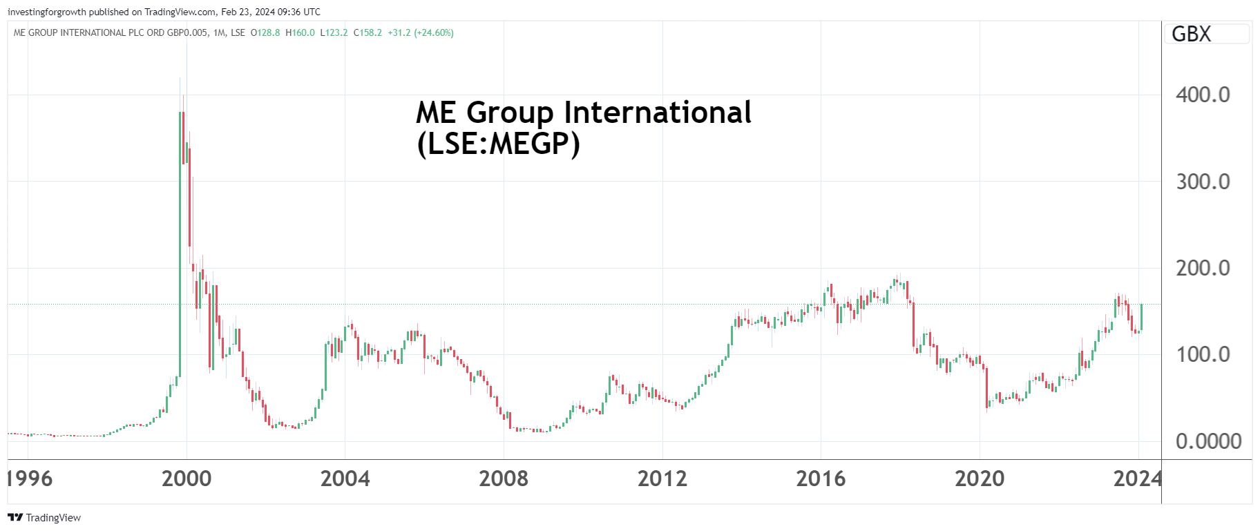 ME Group International chart