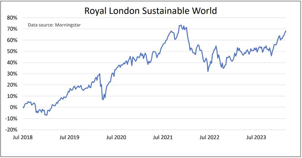 Royal London Sustainable World graph Saltydog