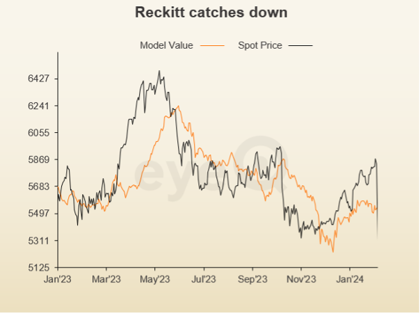 EyeQ graph on Reckitt