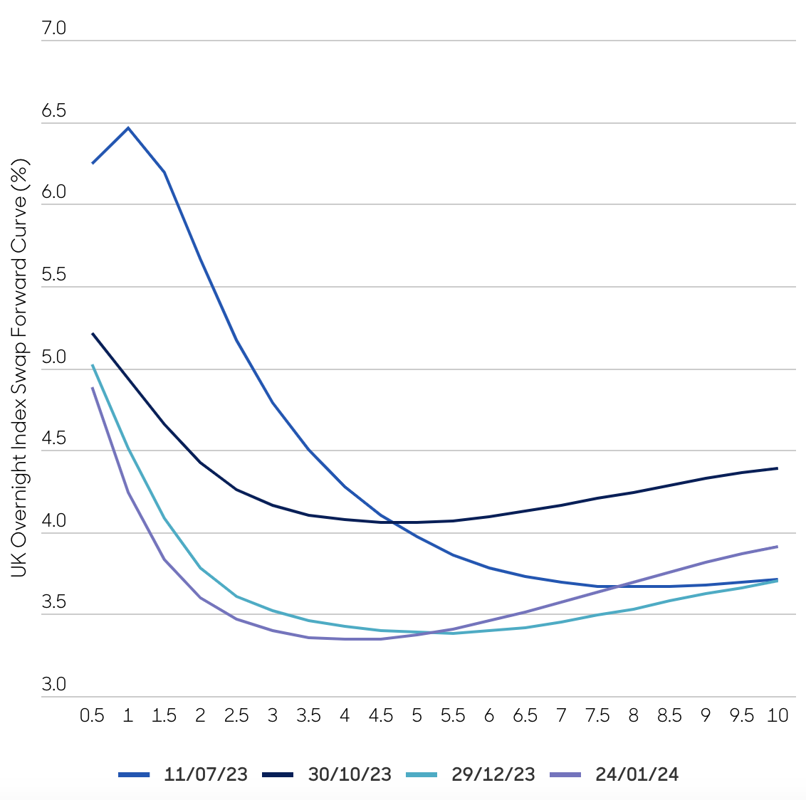 abrdn graph UK overnight index swap forward curve 