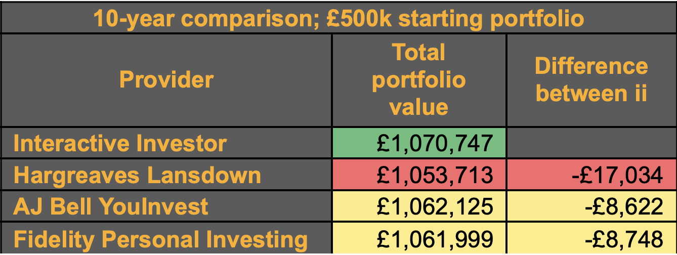 ii 10-year table comparing fees (£500K)