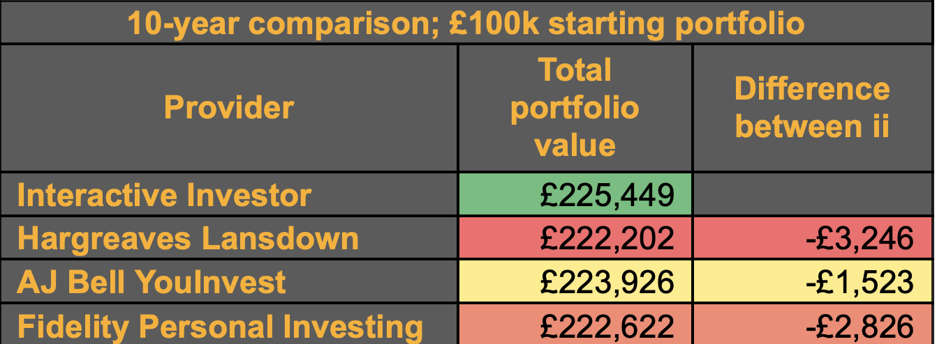 ii 10-year table comparing fees (£100K)