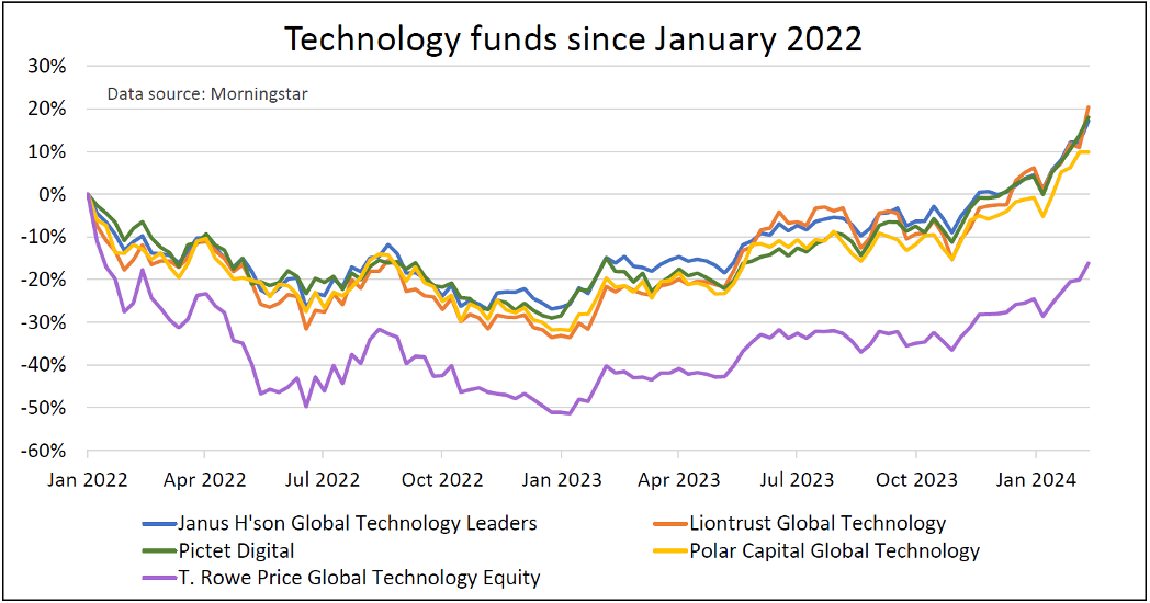 Tech funds since January 2022