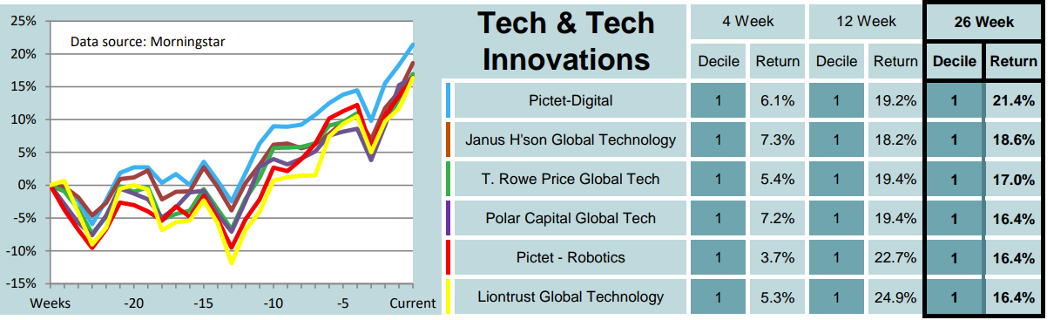 Tech & Tech innovations table Saltydog