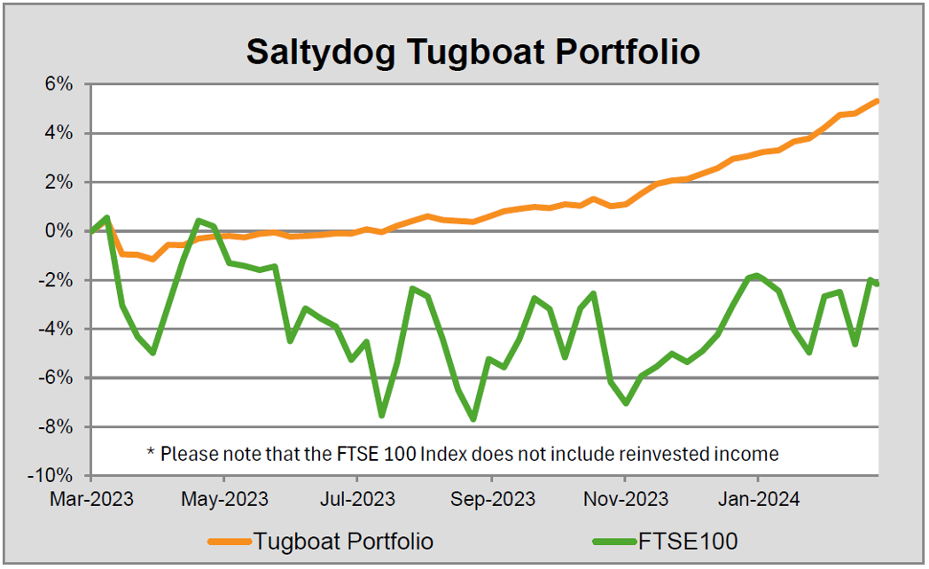 Saltydog Tugboat portfolio graph Feb 2024